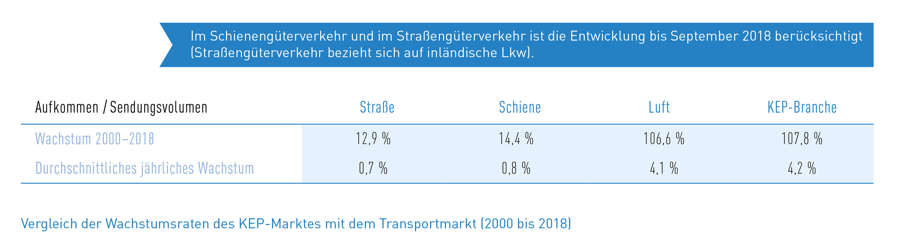 Tab_2 Vergleich Wachstumsraten Transport- und KEP-Markt (2000-2018)